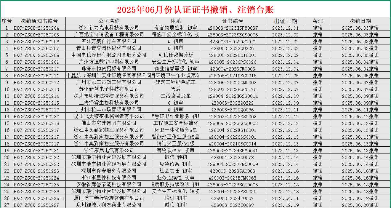 2025年06月份認(rèn)證證書(shū)撤銷(xiāo)名單